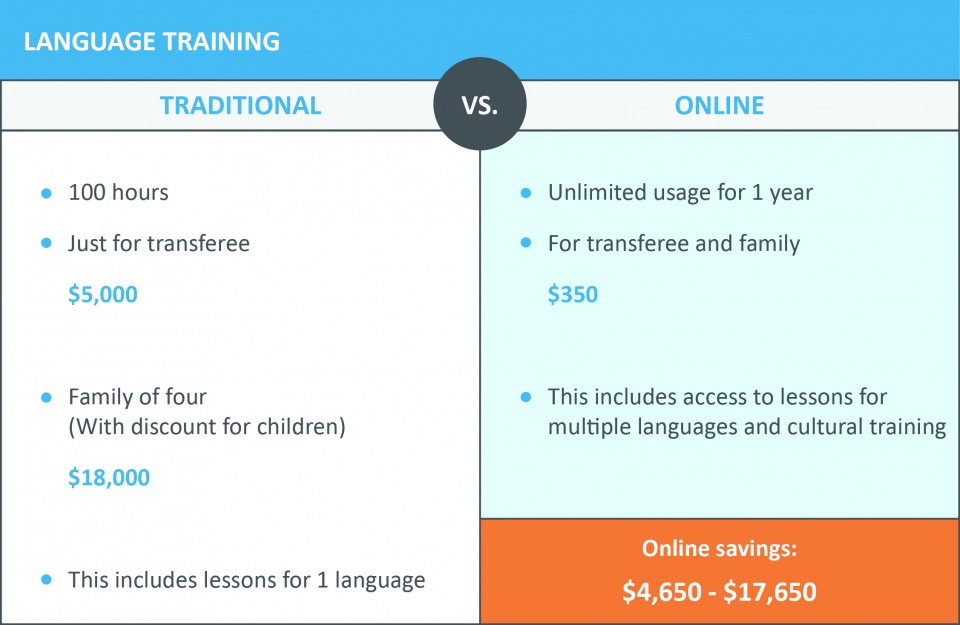 Using online language tools can reduce relocation costs by roughly $5,000 - $20,000.