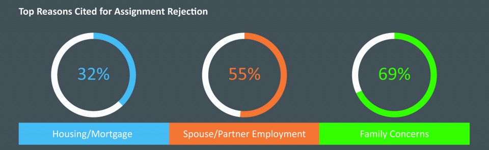 The top 3 reasons cited for rejecting relocation assignments are housing/mortgage concerns, trailing spouse/partner employment concerns, and overall family concerns. Pre-Decision Best Practices